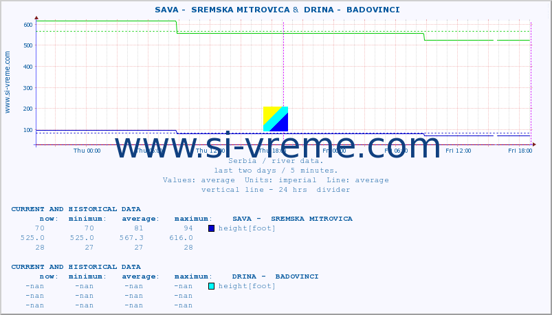  ::  SAVA -  SREMSKA MITROVICA &  DRINA -  BADOVINCI :: height |  |  :: last two days / 5 minutes.