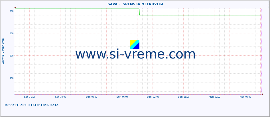  ::  SAVA -  SREMSKA MITROVICA :: height |  |  :: last two days / 5 minutes.