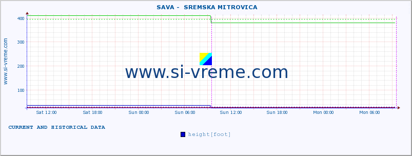  ::  SAVA -  SREMSKA MITROVICA :: height |  |  :: last two days / 5 minutes.