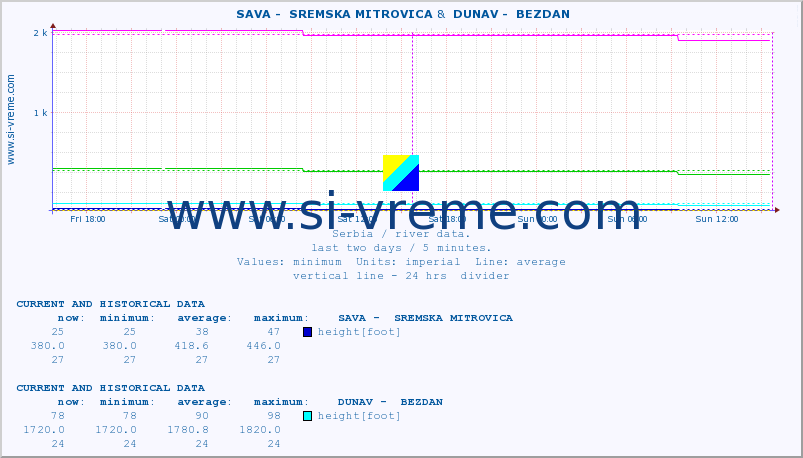  ::  SAVA -  SREMSKA MITROVICA &  DUNAV -  BEZDAN :: height |  |  :: last two days / 5 minutes.