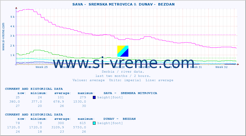  ::  SAVA -  SREMSKA MITROVICA &  DUNAV -  BEZDAN :: height |  |  :: last two months / 2 hours.