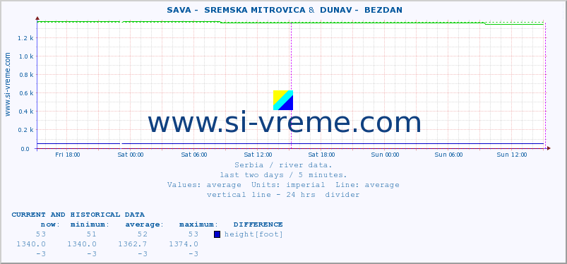  ::  SAVA -  SREMSKA MITROVICA &  DUNAV -  BEZDAN :: height |  |  :: last two days / 5 minutes.