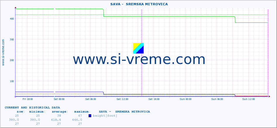  ::  SAVA -  SREMSKA MITROVICA :: height |  |  :: last two days / 5 minutes.