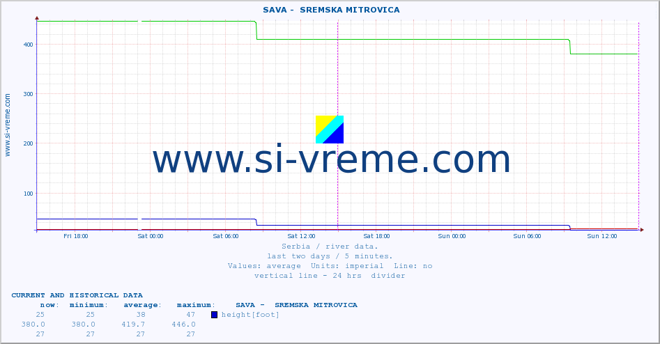  ::  SAVA -  SREMSKA MITROVICA :: height |  |  :: last two days / 5 minutes.