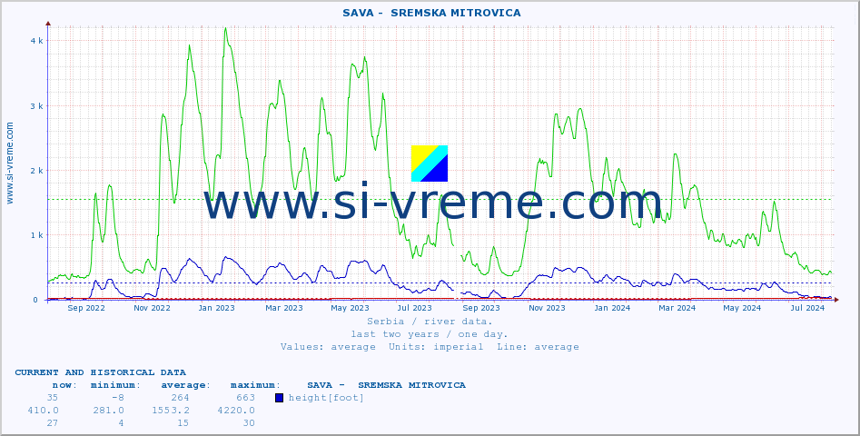  ::  SAVA -  SREMSKA MITROVICA :: height |  |  :: last two years / one day.