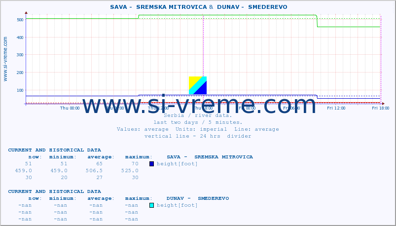  ::  SAVA -  SREMSKA MITROVICA &  DUNAV -  SMEDEREVO :: height |  |  :: last two days / 5 minutes.
