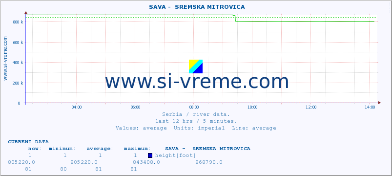  ::  SAVA -  SREMSKA MITROVICA :: height |  |  :: last day / 5 minutes.