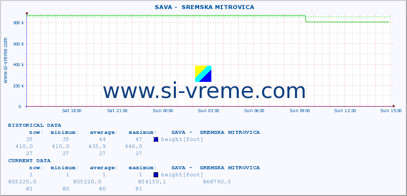  ::  SAVA -  SREMSKA MITROVICA :: height |  |  :: last day / 5 minutes.