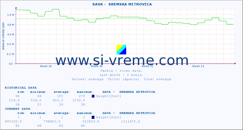  ::  SAVA -  SREMSKA MITROVICA :: height |  |  :: last month / 2 hours.