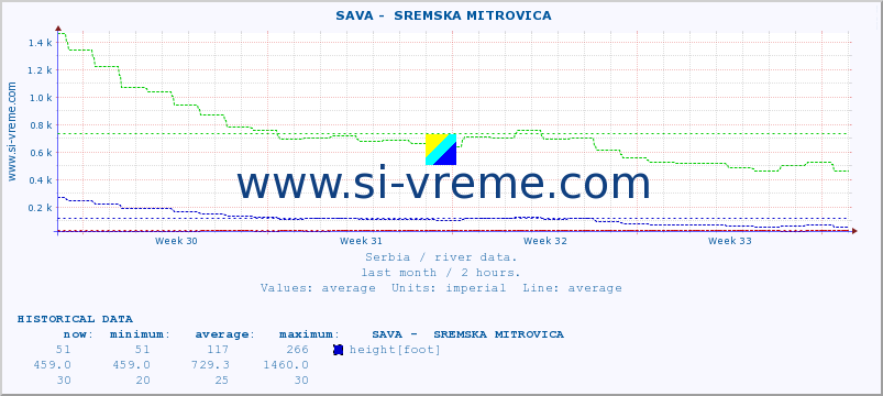  ::  SAVA -  SREMSKA MITROVICA :: height |  |  :: last month / 2 hours.