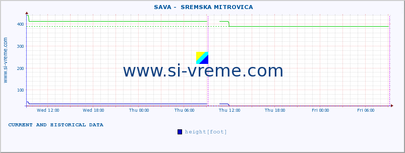  ::  SAVA -  SREMSKA MITROVICA :: height |  |  :: last two days / 5 minutes.