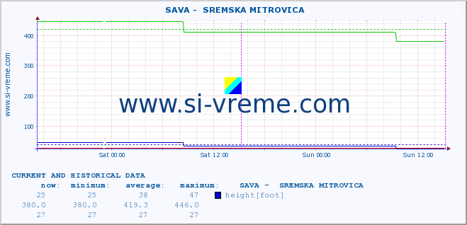  ::  SAVA -  SREMSKA MITROVICA :: height |  |  :: last two days / 5 minutes.