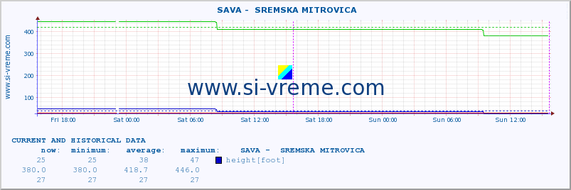  ::  SAVA -  SREMSKA MITROVICA :: height |  |  :: last two days / 5 minutes.