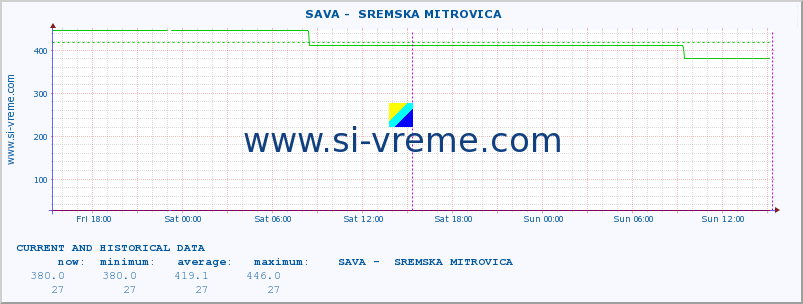  ::  SAVA -  SREMSKA MITROVICA :: height |  |  :: last two days / 5 minutes.