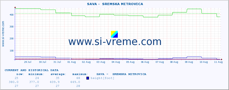  ::  SAVA -  SREMSKA MITROVICA :: height |  |  :: last two weeks / 30 minutes.