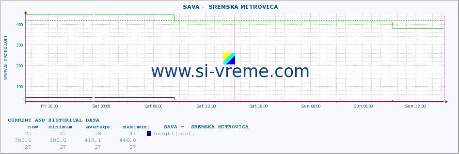  ::  SAVA -  SREMSKA MITROVICA :: height |  |  :: last two days / 5 minutes.