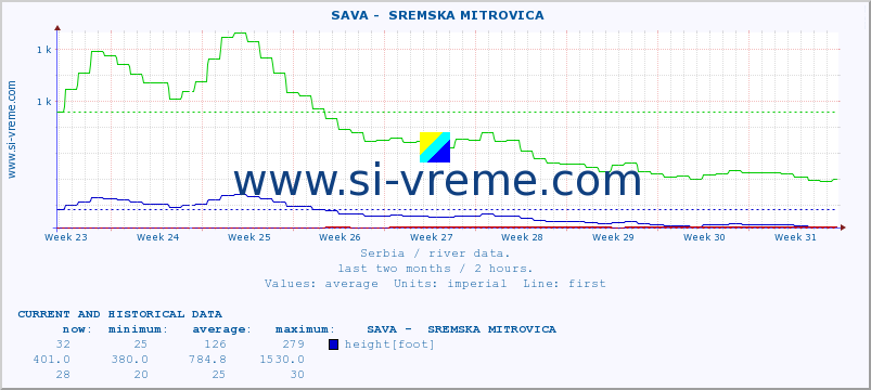  ::  SAVA -  SREMSKA MITROVICA :: height |  |  :: last two months / 2 hours.