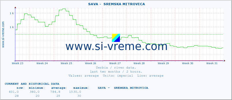  ::  SAVA -  SREMSKA MITROVICA :: height |  |  :: last two months / 2 hours.