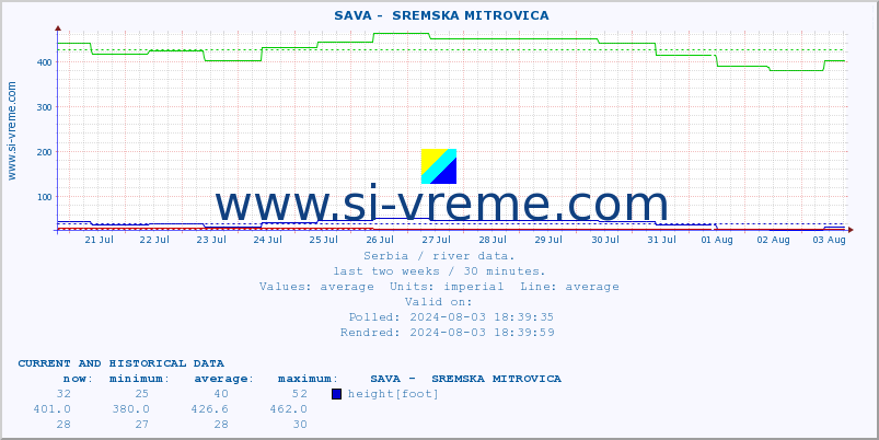  ::  SAVA -  SREMSKA MITROVICA :: height |  |  :: last two weeks / 30 minutes.