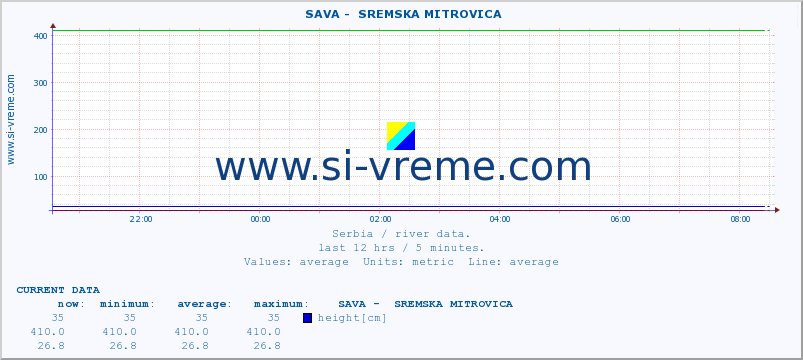  ::  SAVA -  SREMSKA MITROVICA :: height |  |  :: last day / 5 minutes.