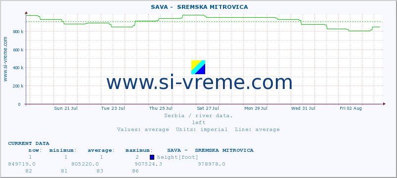  ::  SAVA -  SREMSKA MITROVICA :: height |  |  :: last month / 2 hours.