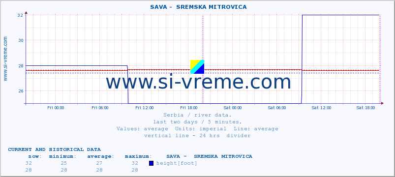  ::  SAVA -  SREMSKA MITROVICA :: height |  |  :: last two days / 5 minutes.