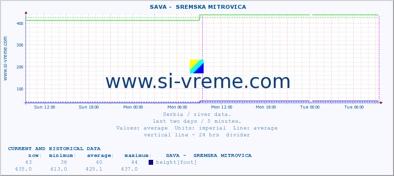  ::  SAVA -  SREMSKA MITROVICA :: height |  |  :: last two days / 5 minutes.