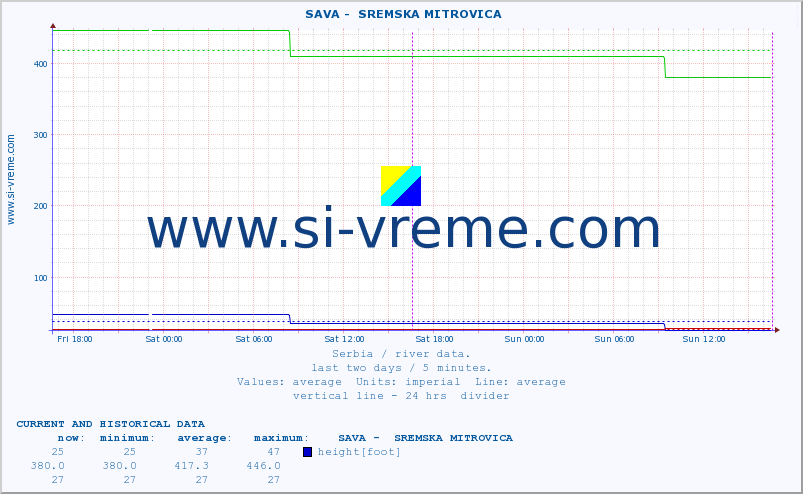  ::  SAVA -  SREMSKA MITROVICA :: height |  |  :: last two days / 5 minutes.