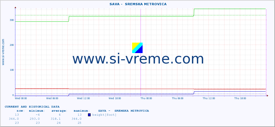  ::  SAVA -  SREMSKA MITROVICA :: height |  |  :: last two days / 5 minutes.