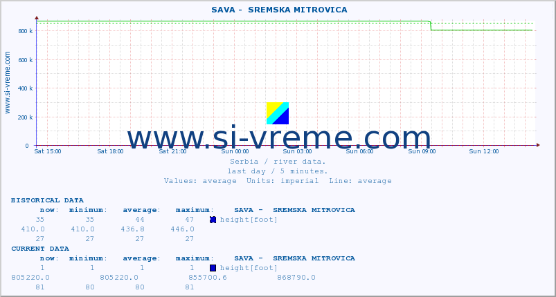  ::  SAVA -  SREMSKA MITROVICA :: height |  |  :: last day / 5 minutes.