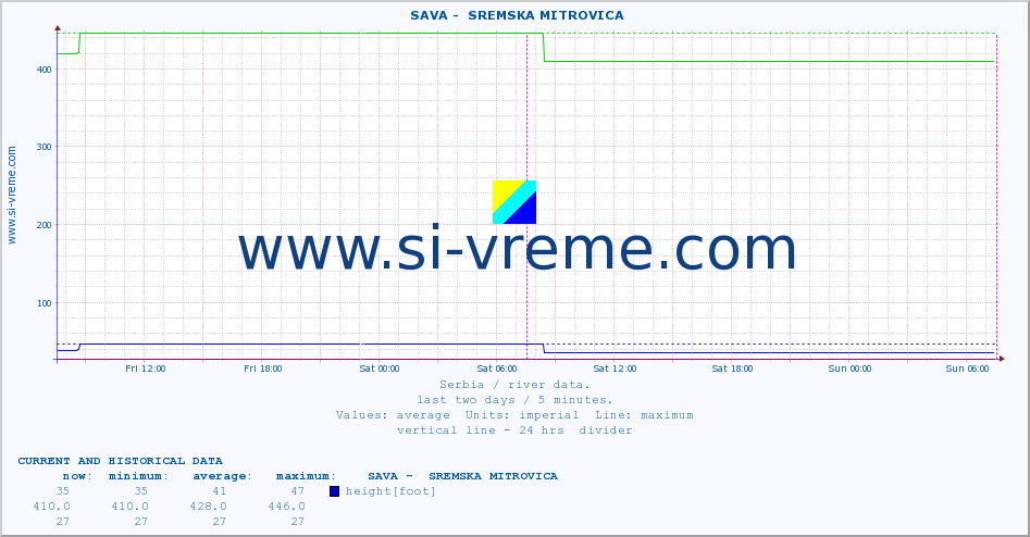  ::  SAVA -  SREMSKA MITROVICA :: height |  |  :: last two days / 5 minutes.