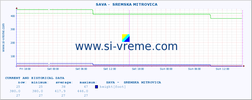  ::  SAVA -  SREMSKA MITROVICA :: height |  |  :: last two days / 5 minutes.