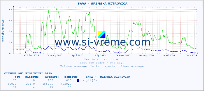  ::  SAVA -  SREMSKA MITROVICA :: height |  |  :: last two years / one day.