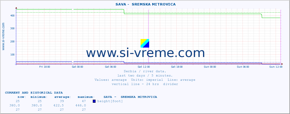  ::  SAVA -  SREMSKA MITROVICA :: height |  |  :: last two days / 5 minutes.