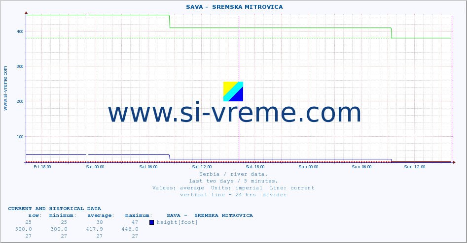  ::  SAVA -  SREMSKA MITROVICA :: height |  |  :: last two days / 5 minutes.