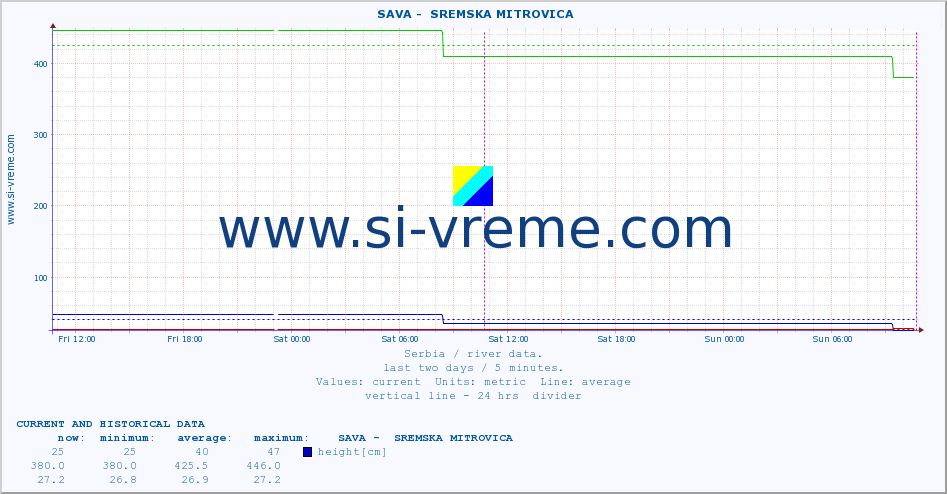  ::  SAVA -  SREMSKA MITROVICA :: height |  |  :: last two days / 5 minutes.