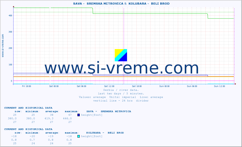  ::  SAVA -  SREMSKA MITROVICA &  KOLUBARA -  BELI BROD :: height |  |  :: last two days / 5 minutes.