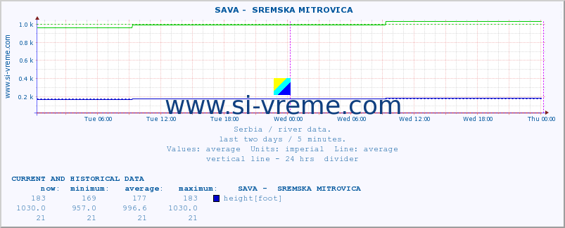  ::  SAVA -  SREMSKA MITROVICA :: height |  |  :: last two days / 5 minutes.