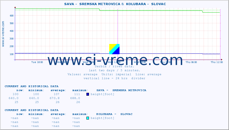  ::  SAVA -  SREMSKA MITROVICA &  KOLUBARA -  SLOVAC :: height |  |  :: last two days / 5 minutes.