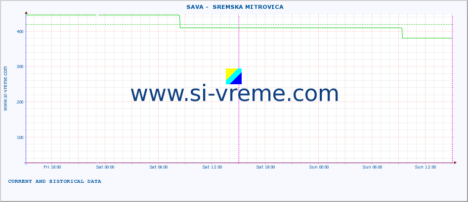  ::  SAVA -  SREMSKA MITROVICA :: height |  |  :: last two days / 5 minutes.