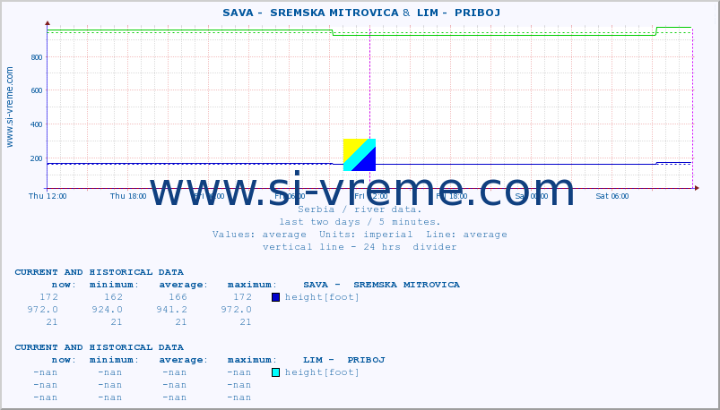  ::  SAVA -  SREMSKA MITROVICA &  LIM -  PRIBOJ :: height |  |  :: last two days / 5 minutes.