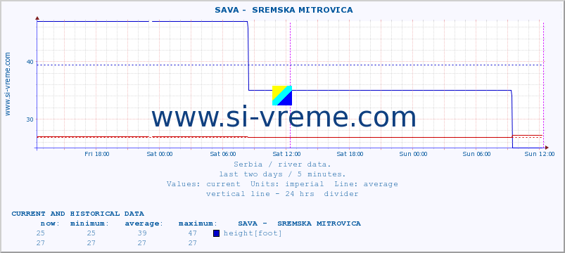  ::  SAVA -  SREMSKA MITROVICA :: height |  |  :: last two days / 5 minutes.