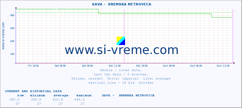  ::  SAVA -  SREMSKA MITROVICA :: height |  |  :: last two days / 5 minutes.