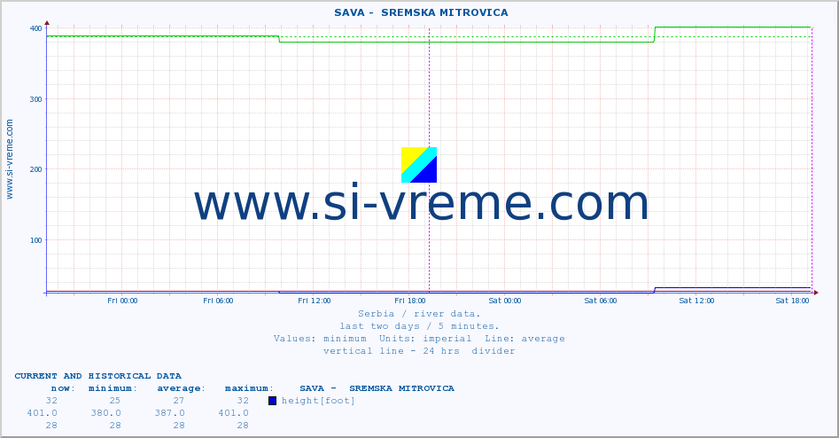  ::  SAVA -  SREMSKA MITROVICA :: height |  |  :: last two days / 5 minutes.