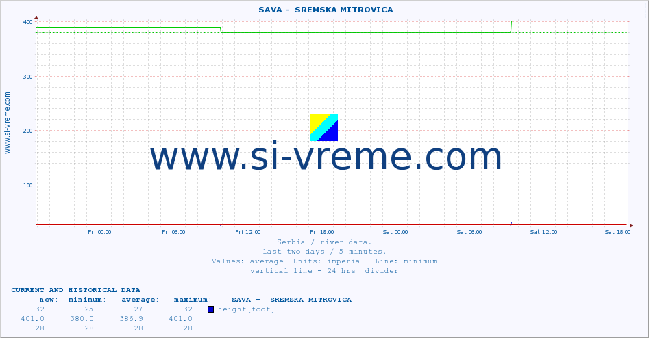  ::  SAVA -  SREMSKA MITROVICA :: height |  |  :: last two days / 5 minutes.