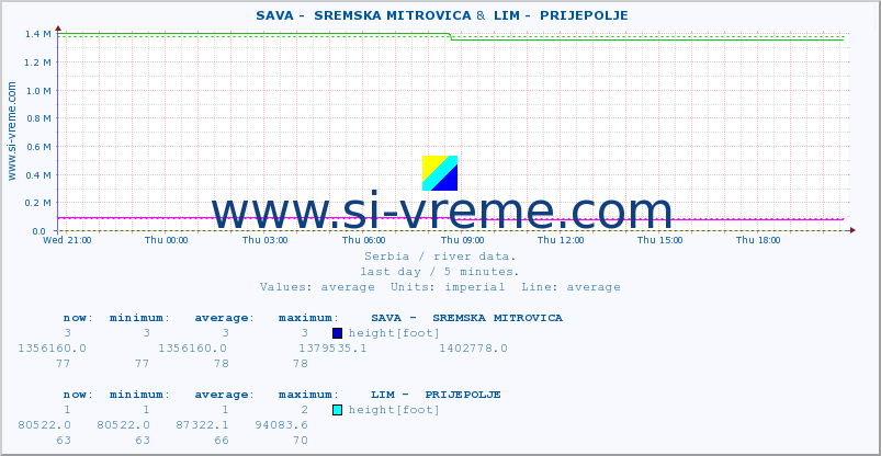  ::  SAVA -  SREMSKA MITROVICA &  LIM -  PRIJEPOLJE :: height |  |  :: last day / 5 minutes.