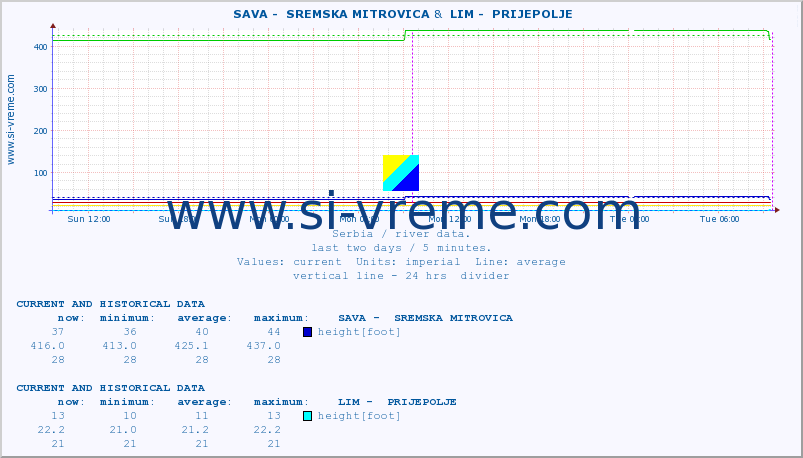  ::  SAVA -  SREMSKA MITROVICA &  LIM -  PRIJEPOLJE :: height |  |  :: last two days / 5 minutes.