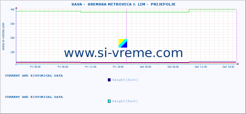  ::  SAVA -  SREMSKA MITROVICA &  LIM -  PRIJEPOLJE :: height |  |  :: last two days / 5 minutes.