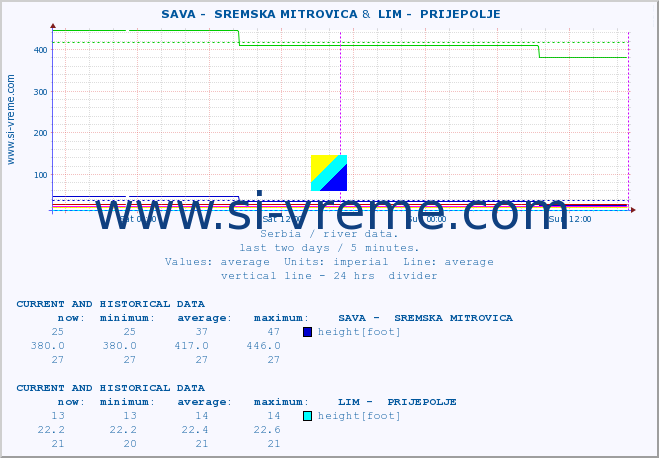  ::  SAVA -  SREMSKA MITROVICA &  LIM -  PRIJEPOLJE :: height |  |  :: last two days / 5 minutes.