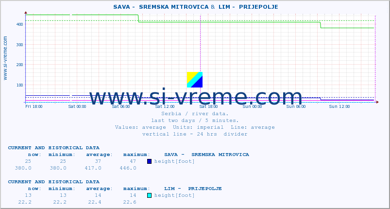  ::  SAVA -  SREMSKA MITROVICA &  LIM -  PRIJEPOLJE :: height |  |  :: last two days / 5 minutes.